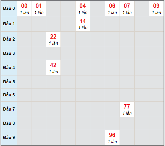 Bạch thủ rơi 3 ngày lô XSQNM 29/12/2020