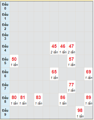 Bạch thủ rơi 3 ngày lô XSQNM 3/1/2023