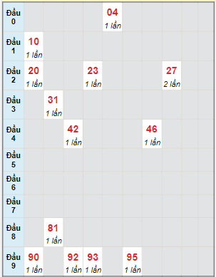 Bạch thủ rơi 3 ngày lô XSQNM 3/10/2023