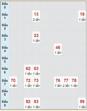 Bạch thủ rơi 3 ngày lô XSQNM 3/5/2022