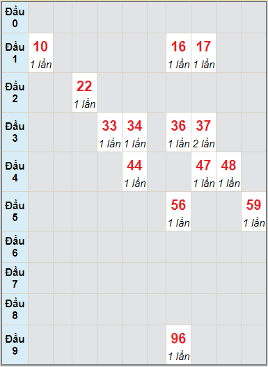 Bạch thủ rơi 3 ngày lô XSQNM 3/8/2021