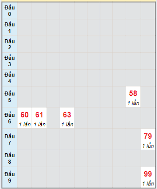 Bạch thủ rơi 3 ngày lô XSQNM 30/4/2024