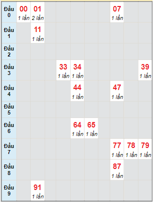 Bạch thủ rơi 3 ngày lô XSQNM 30/5/2023