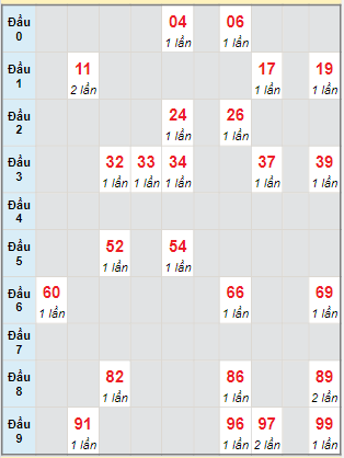 Bạch thủ rơi 3 ngày lô XSQNM 31/1/2023