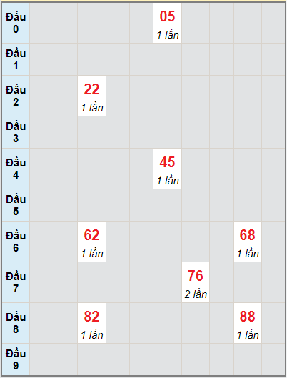 Bạch thủ rơi 3 ngày lô XSQNM 31/8/2021