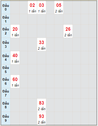 Bạch thủ rơi 3 ngày lô XSQNM 4/10/2022