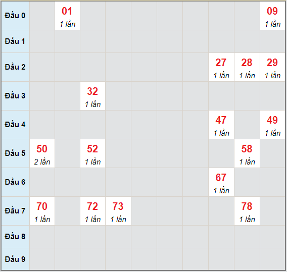 Bạch thủ rơi 3 ngày lô XSQNM 4/5/2021