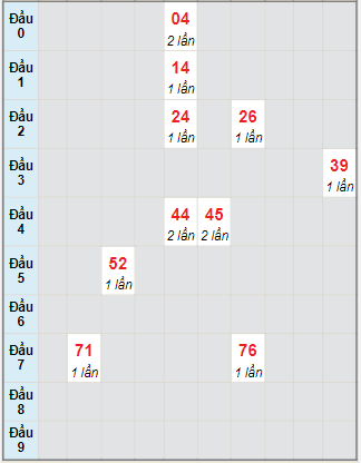 Bạch thủ rơi 3 ngày lô XSQNM 5/10/2021