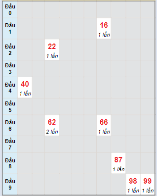 Bạch thủ rơi 3 ngày lô XSQNM 5/3/2024