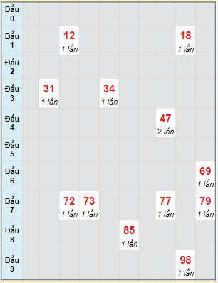 Bạch thủ rơi 3 ngày lô XSQNM 5/4/2022