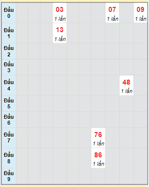 Bạch thủ rơi 3 ngày lô XSQNM 5/9/2023