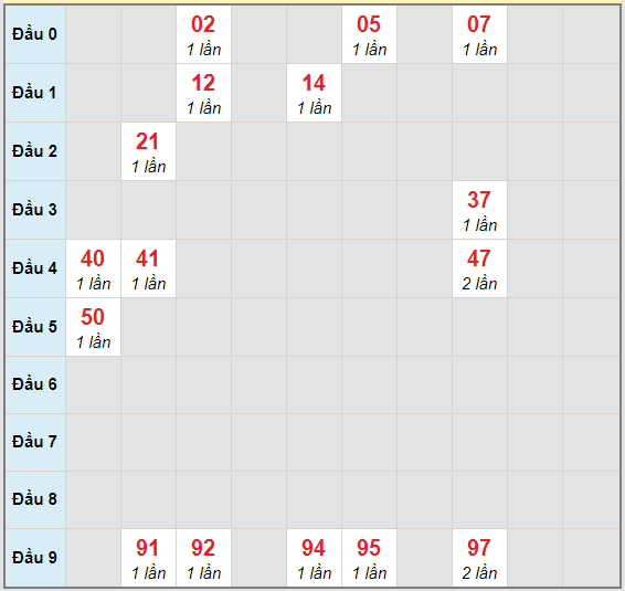 Bạch thủ rơi 3 ngày lô XSQNM 6/10/2020