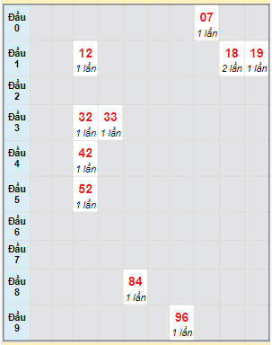 Bạch thủ rơi 3 ngày lô XSQNM 6/2/2024