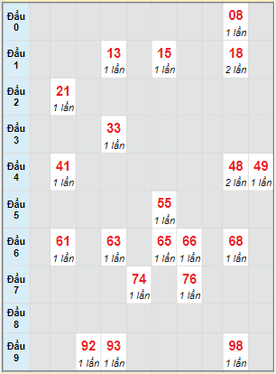 Bạch thủ rơi 3 ngày lô XSQNM 6/6/2023