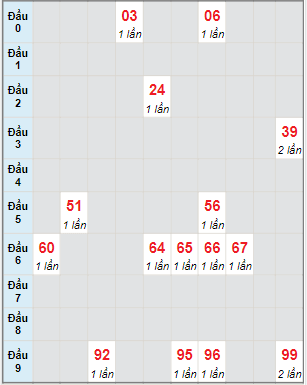 Bạch thủ rơi 3 ngày lô XSQNM 7/2/2023