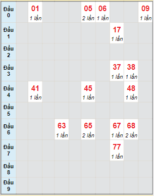 Bạch thủ rơi 3 ngày lô XSQNM 7/3/2023