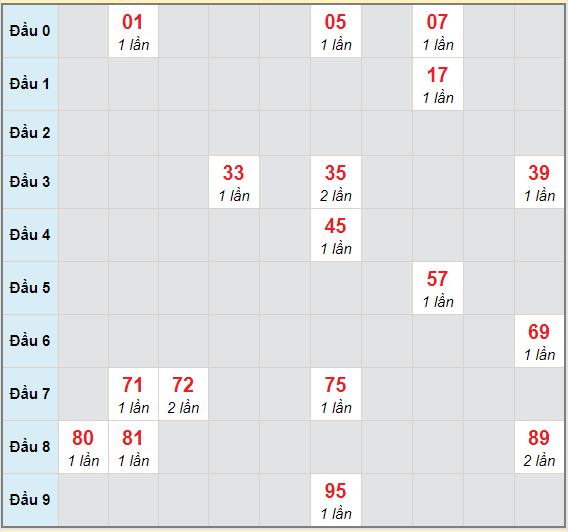 Bạch thủ rơi 3 ngày lô XSQNM 8/12/2020