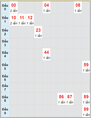 Bạch thủ rơi 3 ngày lô XSQNM 8/3/2022