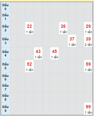 Bạch thủ rơi 3 ngày lô XSQNM 9/4/2024