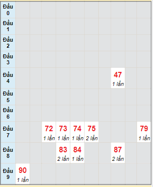 Bạch thủ rơi 3 ngày lô XSQNM 9/5/2023