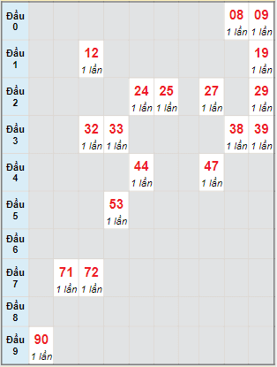 Bạch thủ rơi 3 ngày lô XSQNM 9/8/2022