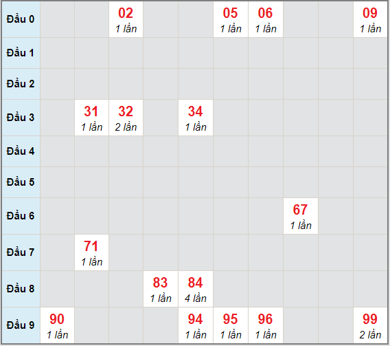 Bạch thủ rơi 3 ngày lô XSQNM 22/12/2020