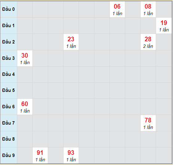 Bạch thủ rơi 3 ngày lô XSQT 1/10/2020