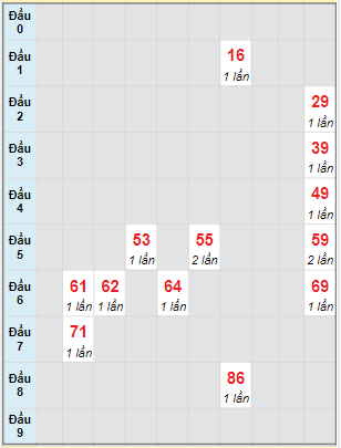 Bạch thủ rơi 3 ngày lô XSQT 1/6/2023