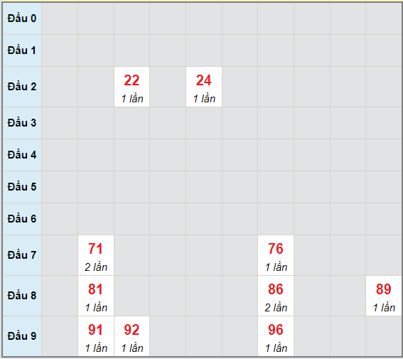 Bạch thủ rơi 3 ngày lô XSQT 10/6/2021