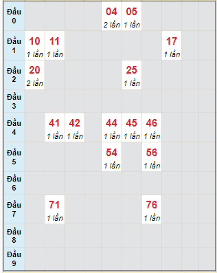 Bạch thủ rơi 3 ngày lô XSQT 11/1/2024