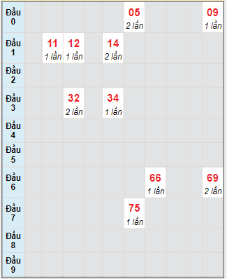 Bạch thủ rơi 3 ngày lô XSQT 11/11/2021