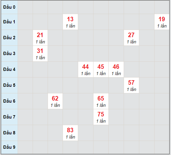 Bạch thủ rơi 3 ngày lô XSQT 11/2/2021