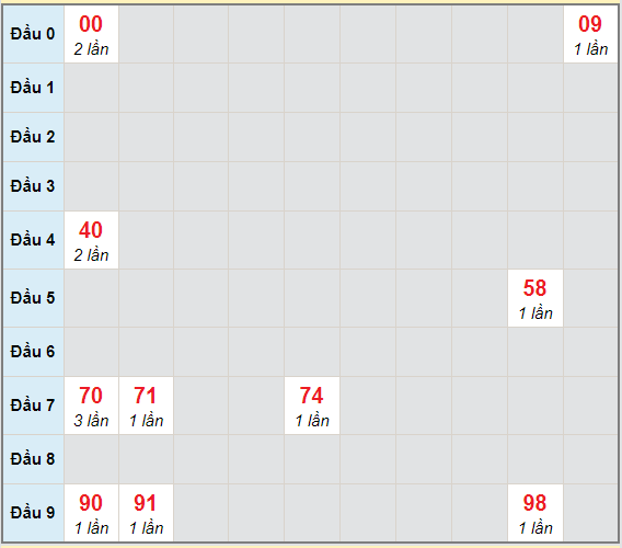 Bạch thủ rơi 3 ngày lô XSQT 11/3/2021