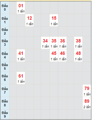 Bạch thủ rơi 3 ngày lô XSQT 11/5/2023