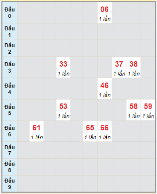 Bạch thủ rơi 3 ngày lô XSQT 12/1/2023