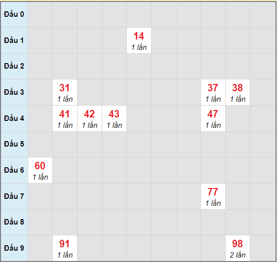 Bạch thủ rơi 3 ngày lô XSQT 12/11/2020