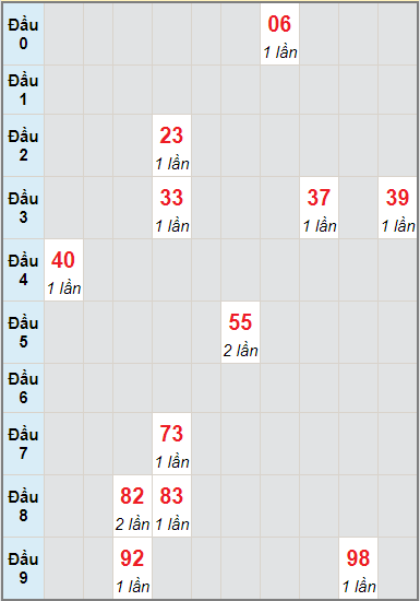 Bạch thủ rơi 3 ngày lô XSQT 12/8/2021