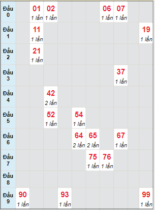 Bạch thủ rơi 3 ngày lô XSQT 13/1/2022