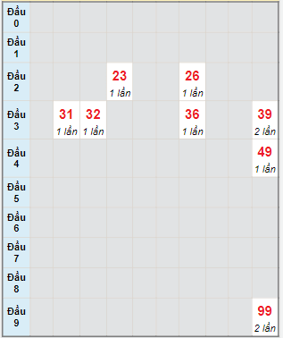 Bạch thủ rơi 3 ngày lô XSQT 13/10/2022