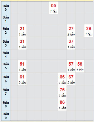 Bạch thủ rơi 3 ngày lô XSQT 13/6/2024