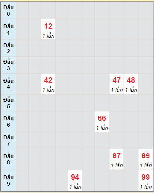 Bạch thủ rơi 3 ngày lô XSQT 13/7/2023