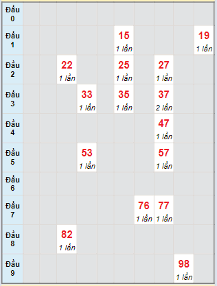 Bạch thủ rơi 3 ngày lô XSQT 14/3/2024