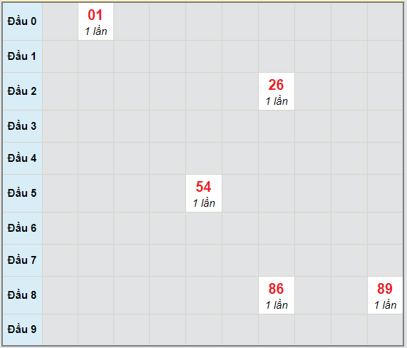 Bạch thủ rơi 3 ngày lô XSQT 15/4/2021