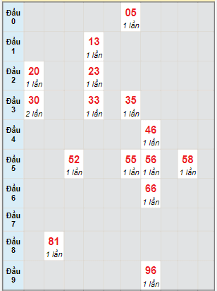 Bạch thủ rơi 3 ngày lô XSQT 15/6/2023