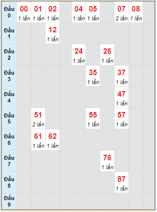 Bạch thủ rơi 3 ngày lô XSQT 15/9/2022