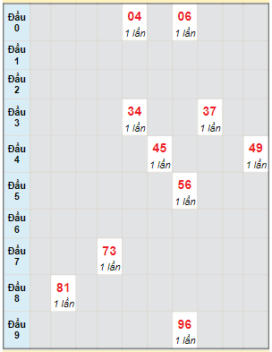 Bạch thủ rơi 3 ngày lô XSQT 16/11/2023