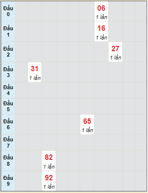 Bạch thủ rơi 3 ngày lô XSQT 16/12/2021