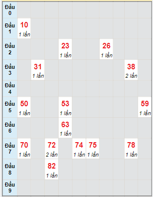 Bạch thủ rơi 3 ngày lô XSQT 16/3/2023