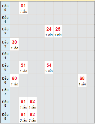 Bạch thủ rơi 3 ngày lô XSQT 16/5/2024