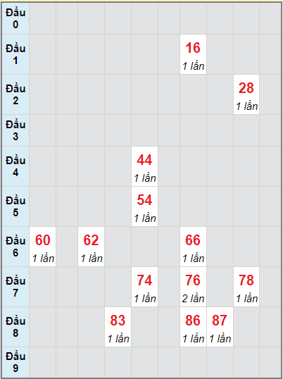 Bạch thủ rơi 3 ngày lô XSQT 16/9/2021